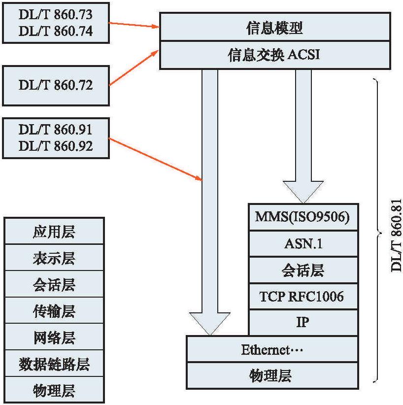 2.4 抽象通信服务接口 ACSI